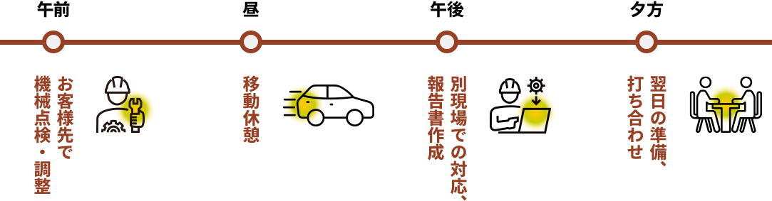 ある一日の流れ